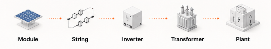 Module to plant forecast stack — module, string, inverter, transformer, plant